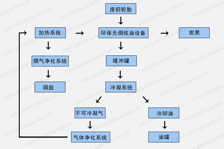 環(huán)保輪胎煉油設(shè)備